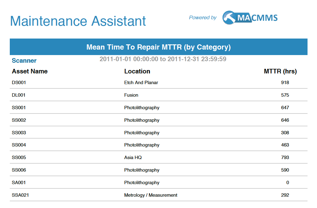 cmms-mean-time-to-repair-fiix