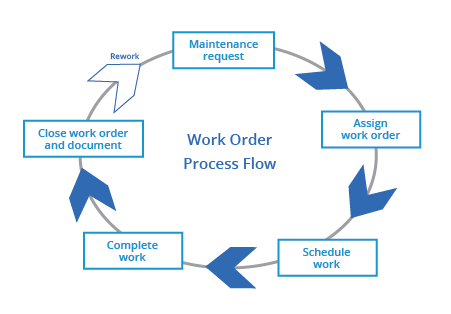 Maintenance Work Order Process Flow Chart Flowchart Maintenance Erp ...