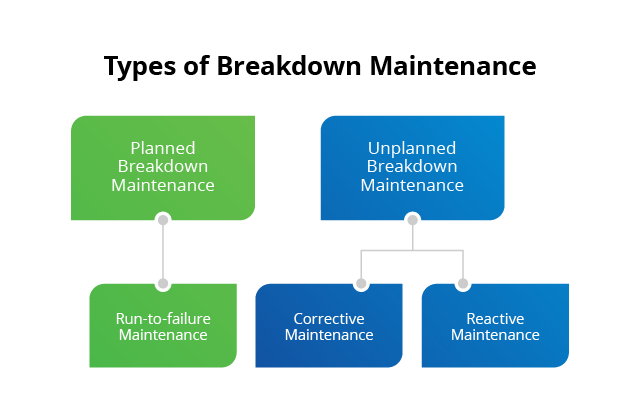 Breakdown Maintenance Flow Chart
