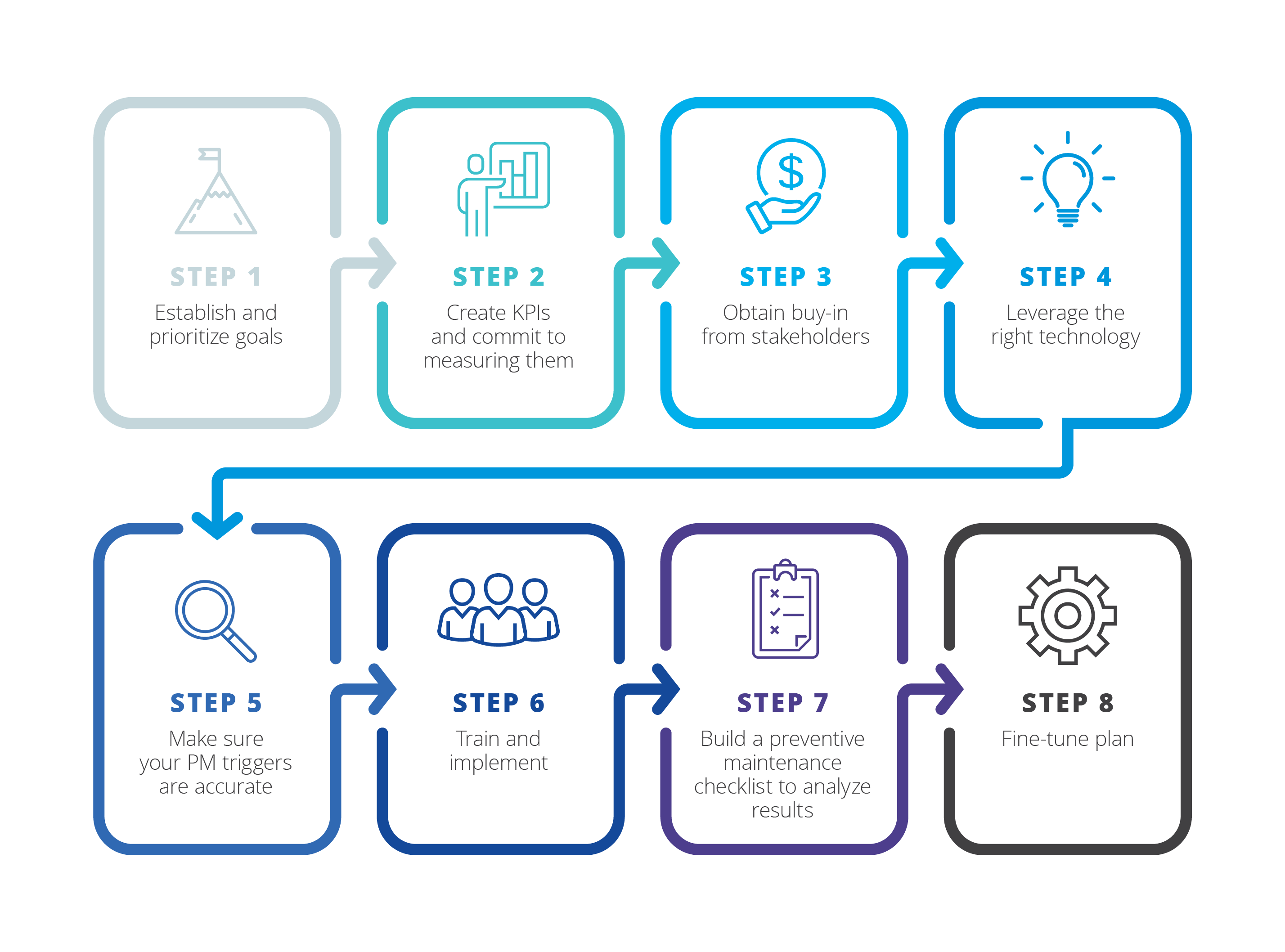 Preventive Maintenance Program An Eight step Guide For Building A PM 