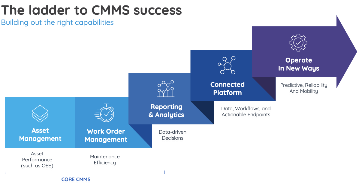 Digital Transformation & The Future of Maintenance | Fiix