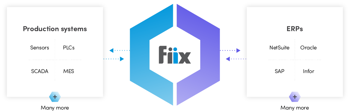 An overview of CMMS integrations: Production systems (SCADA, MES, sensors, and PLCs) connect to Fiix, while Fiix also connects to ERP systems, like Oracle, SAP, Netsuite and Infor