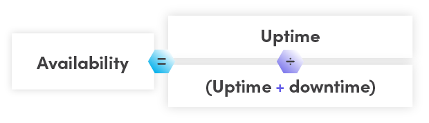 What Is System Availability Availability Calculation Fiix