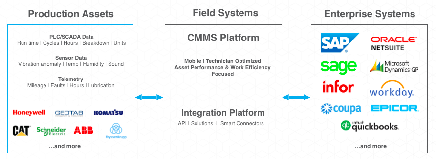 CMMS Integrations Roadmap: Production systems, CMMS software, and Enterprise systems
