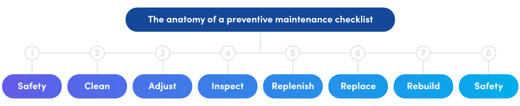 Description of tasks in a great preventive maintenance checklist: Safety, clean, adjust, inspect. replenish, replace, rebuild, safety