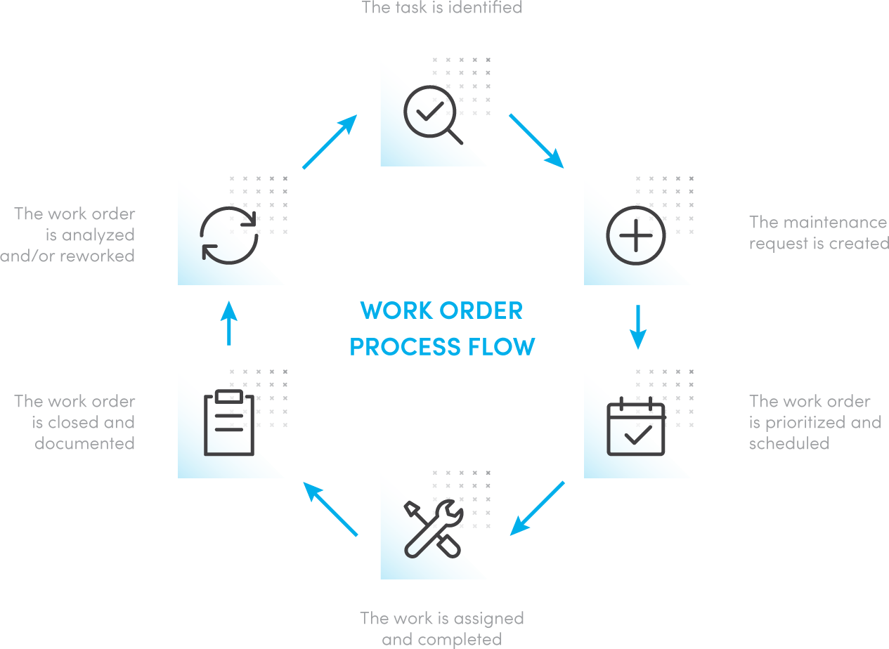 What Is A Work Order 6 Steps For The Perfect Work Order