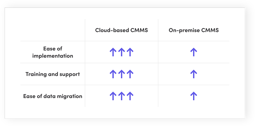 Cloud-based CMMS vs. On-premise CMMS: Implementation process