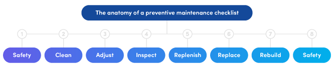 Example of a preventive maintenance checklist