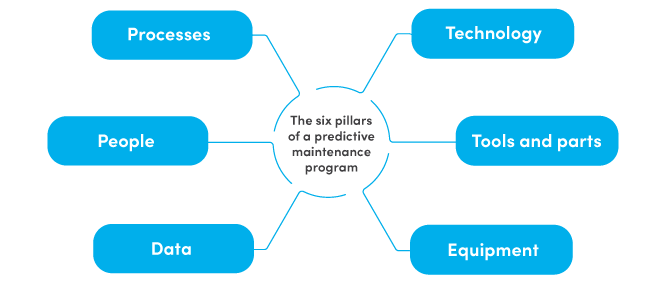 The six pillars of a PdM program (People, Data, Processes, Tools and parts, Equipment, Technology)