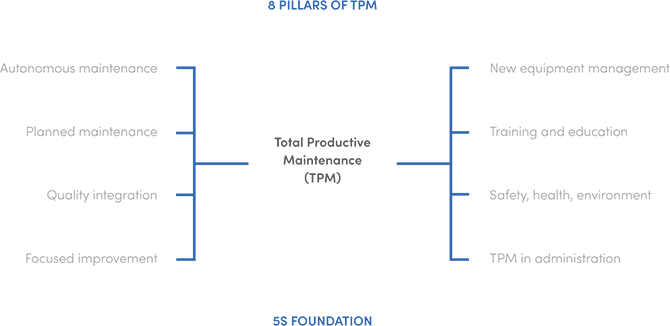 8 pillars of TPM: autonomous maintenance, planned maintenance, quality integration, focused improvement, new equipment management, training and education, safety health environment, and administration