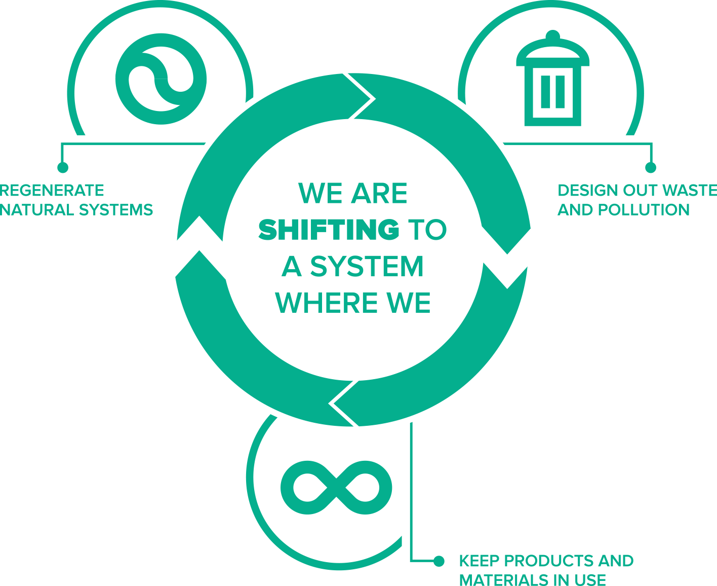 We are shifting to a system where we design out waste and pollution, keep products and materials in use, regenerate natural systems