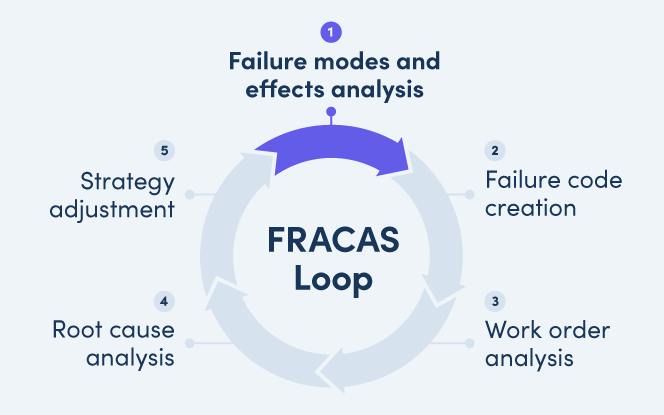 FRACAS loop with Failure modes and effects analysis highlighted