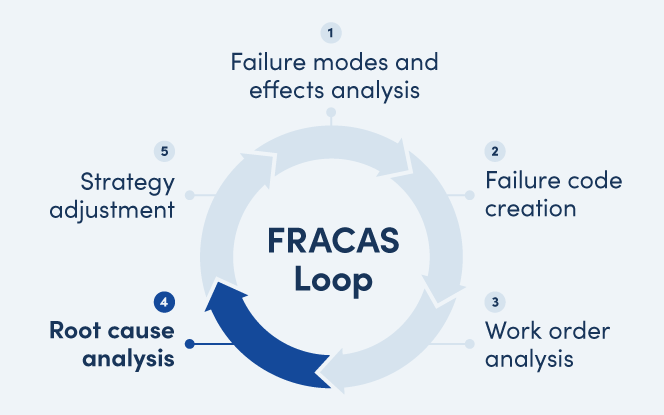 FRACAS loop with Root cause analysis highlighted