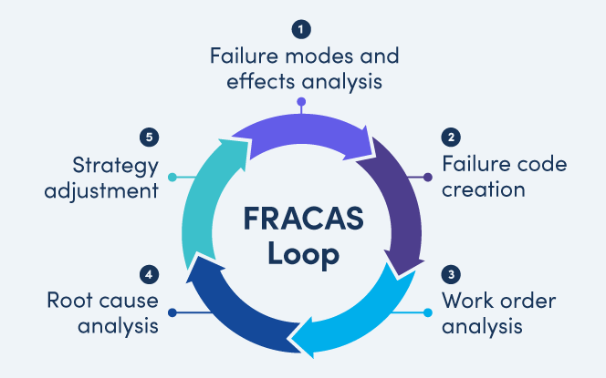 FRACAS loop with Failure modes and effects analysis , Failure code creation, Work order analysis , Root cause analysis, Strategy adjustment