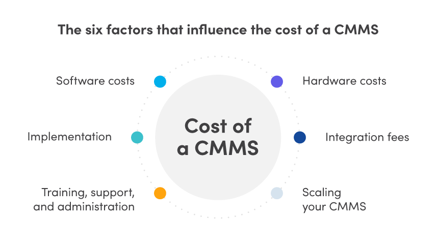 Cost of a CMMS