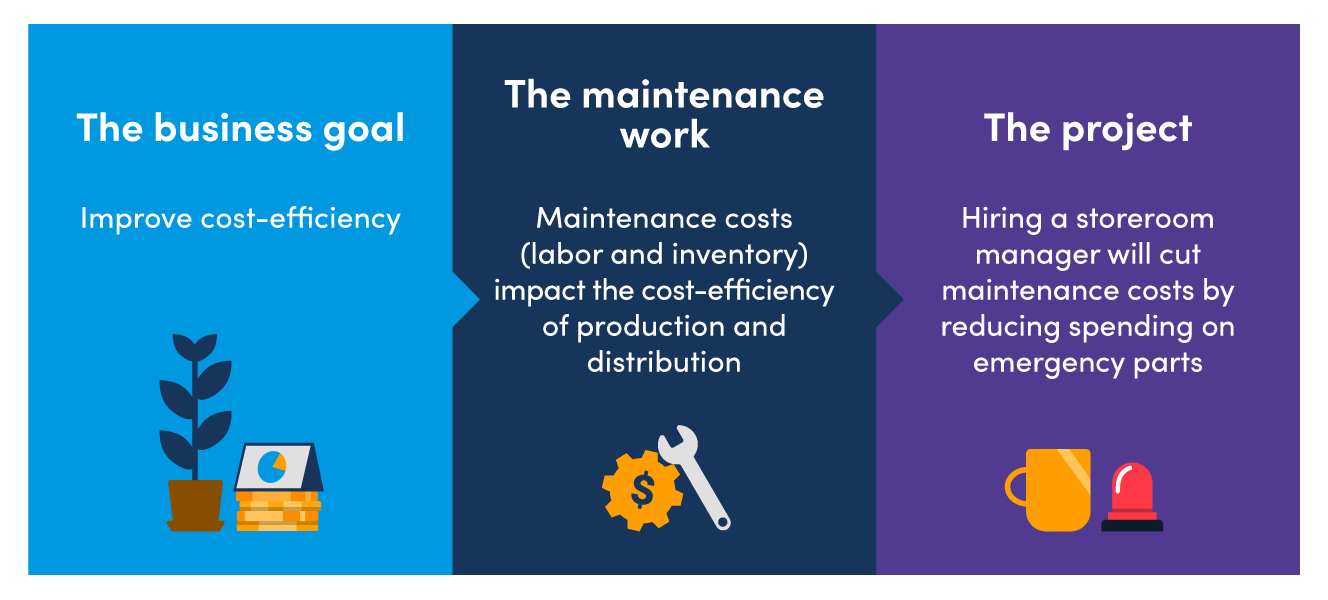 The business goal: Improve cost efficiency, The maintenance work: Maintenance costs (labor and inventory) impact the cost efficiency of production and distribution, The project: Hiring a storeroom manager will cut maintenance costs by reducing spending on emergency parts.