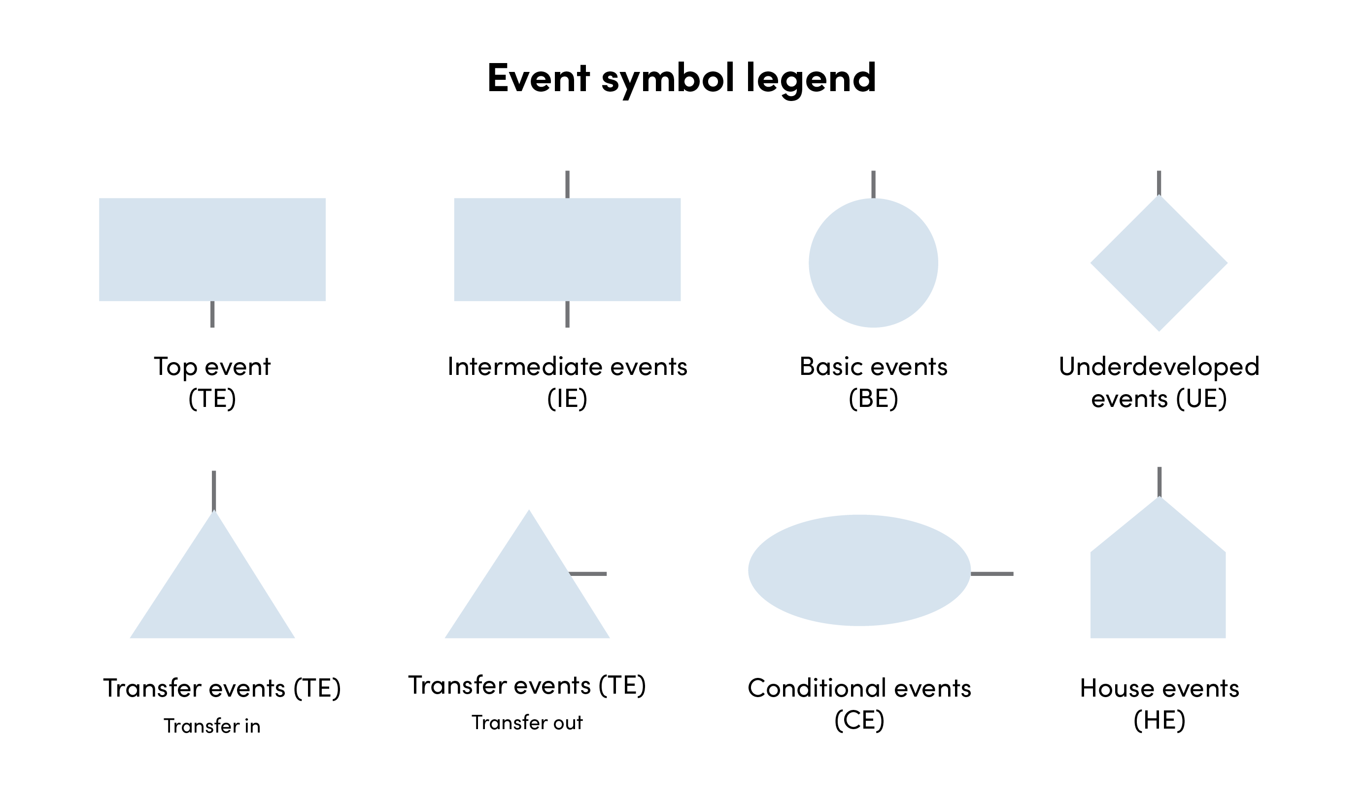 The image shows the types of events that are used in fault tree diagrams.