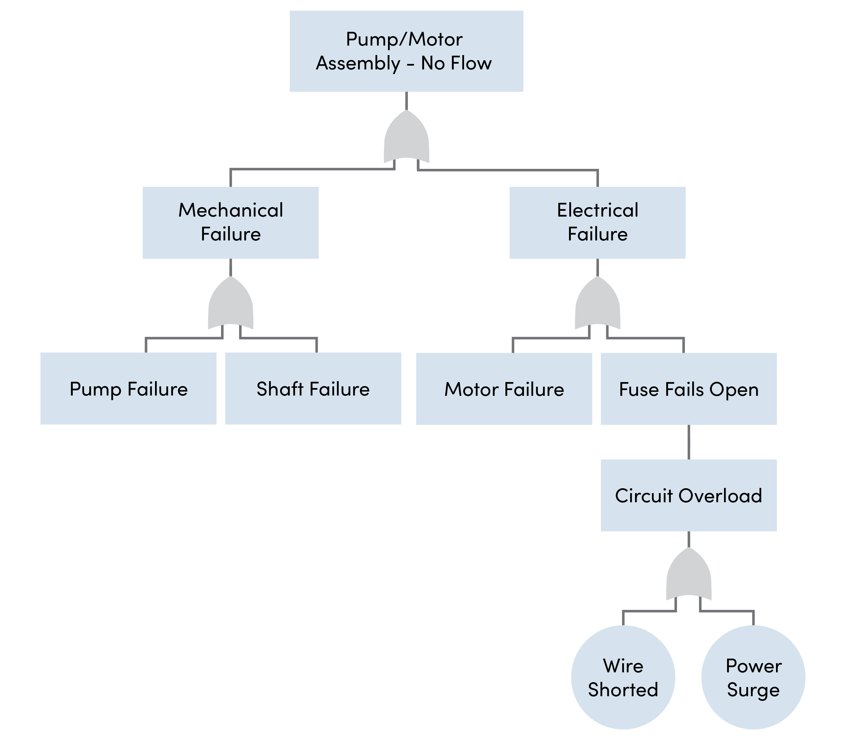 The image shows a fault tree diagram represetend with symbols and lines. The diagram shows the illustration of a pump or motor assembly not having any flow and the possible root causes.