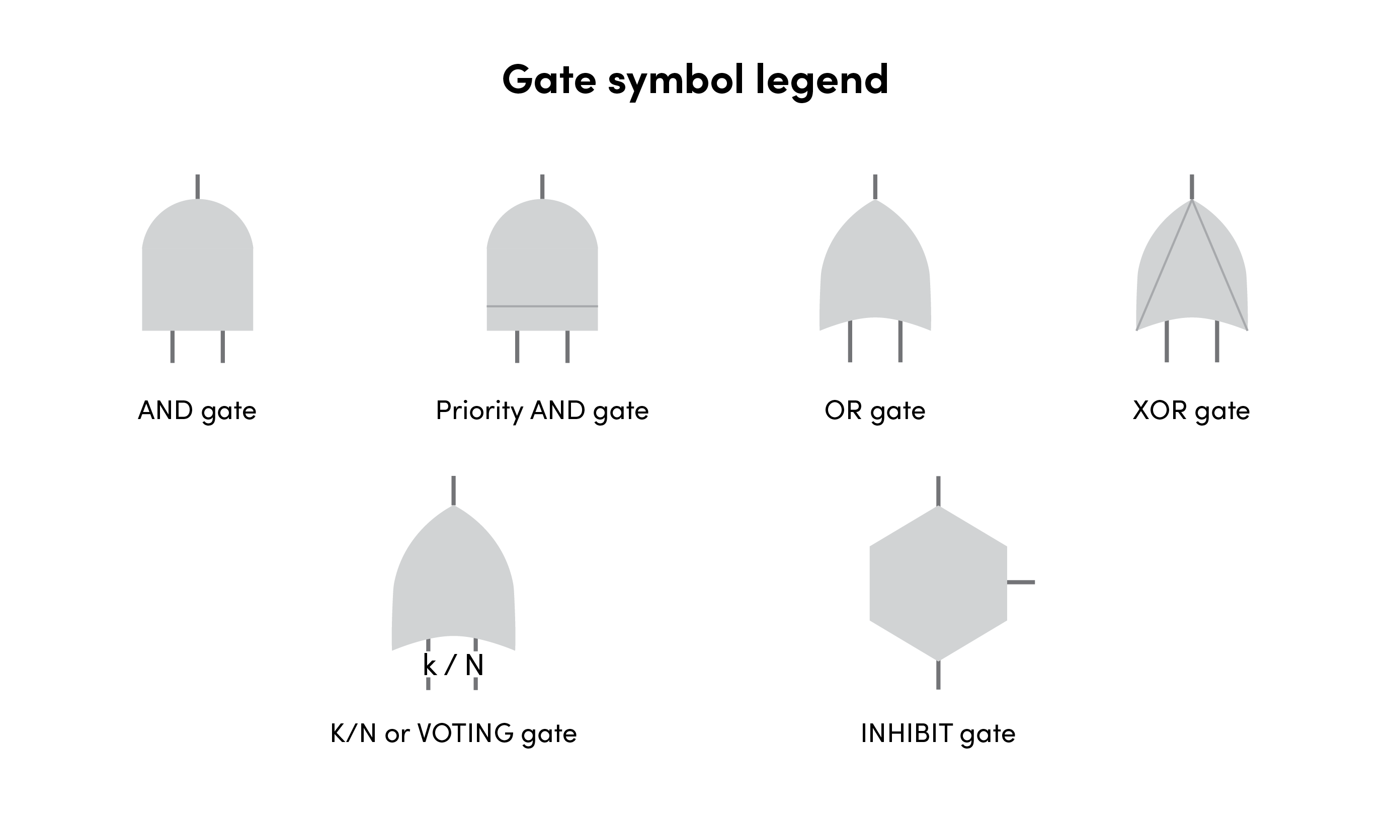 The image shows the types of gates that are used in fault tree diagrams.
