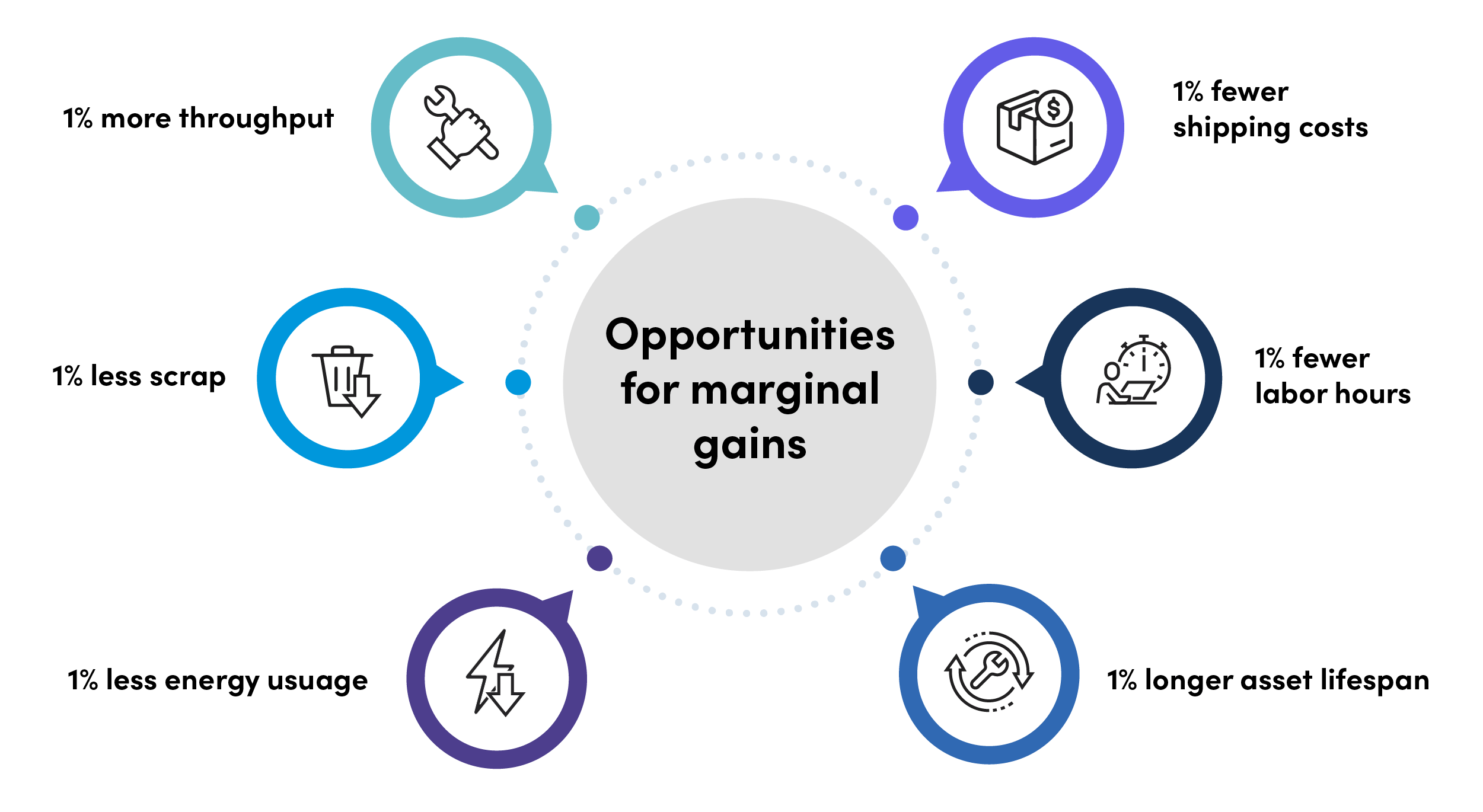 Marginal gains chart