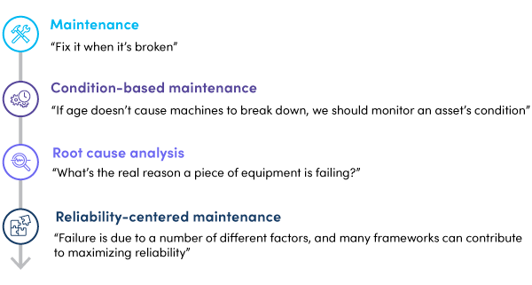 Reliability graphic: maintenance, condition-based maintenance, root cause analysis, reliability-centered maintenance