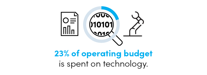 23% of operating budget is spent on technology
