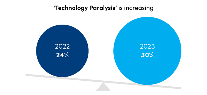 Technology paralysis is increasing. In 2022: 24%. In 2023: 30%.