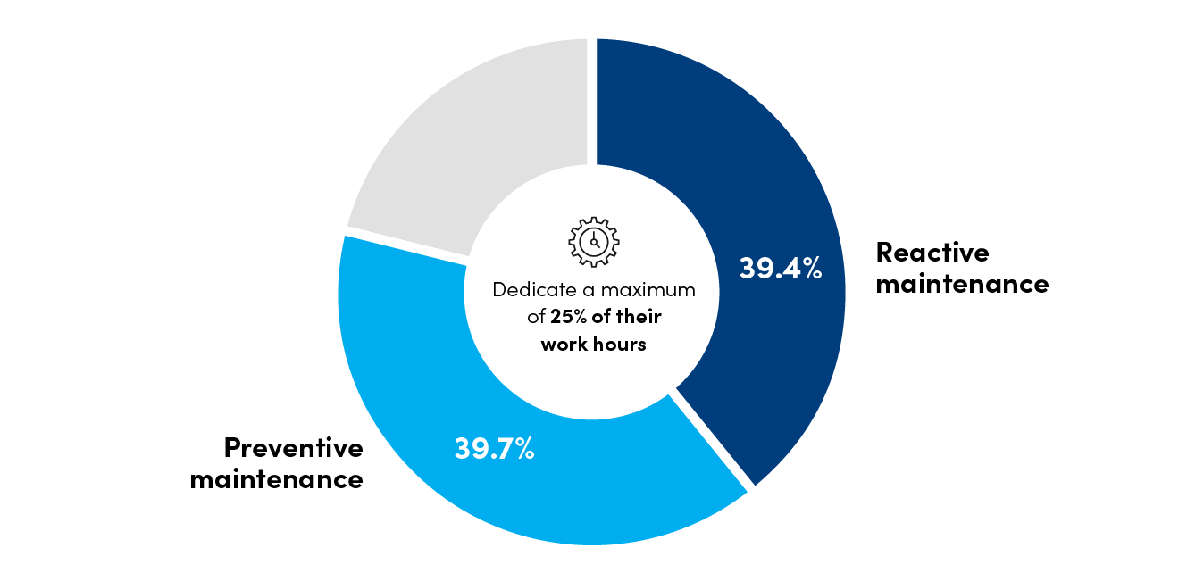 preventive maintenance versus reactive maintenance chart