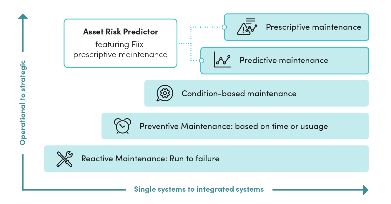 Asset risk predictor maturity chart