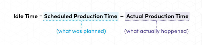 Idle Time = Scheduled Production Time – Actual Production Time