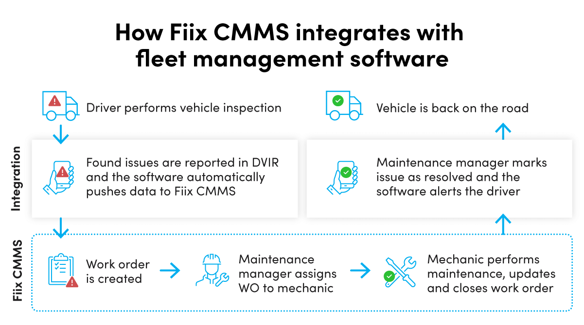 How Fiix CMMS integrates with fleet management software diagram