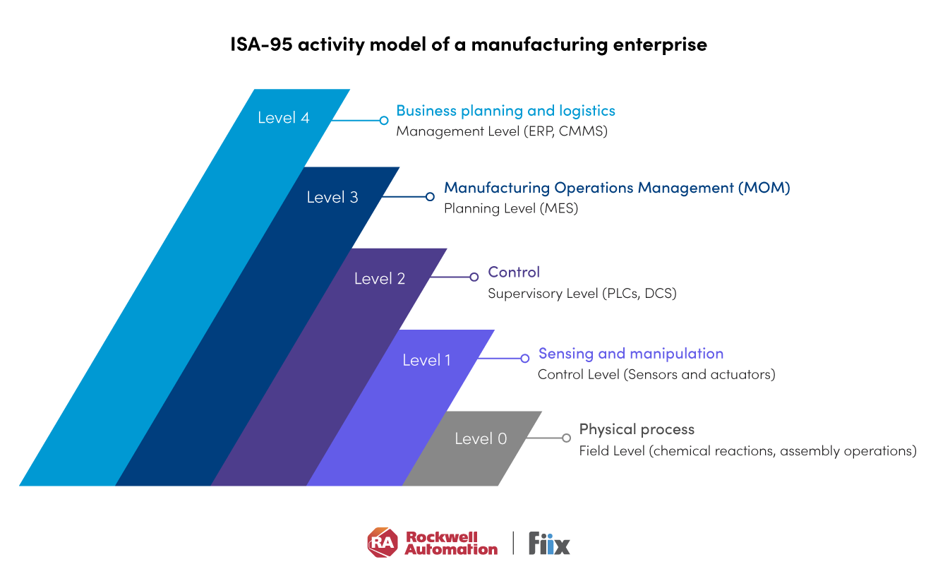 ISA-95 activity model chart