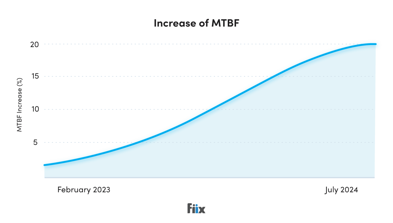 Graph: steady increase of MBTF