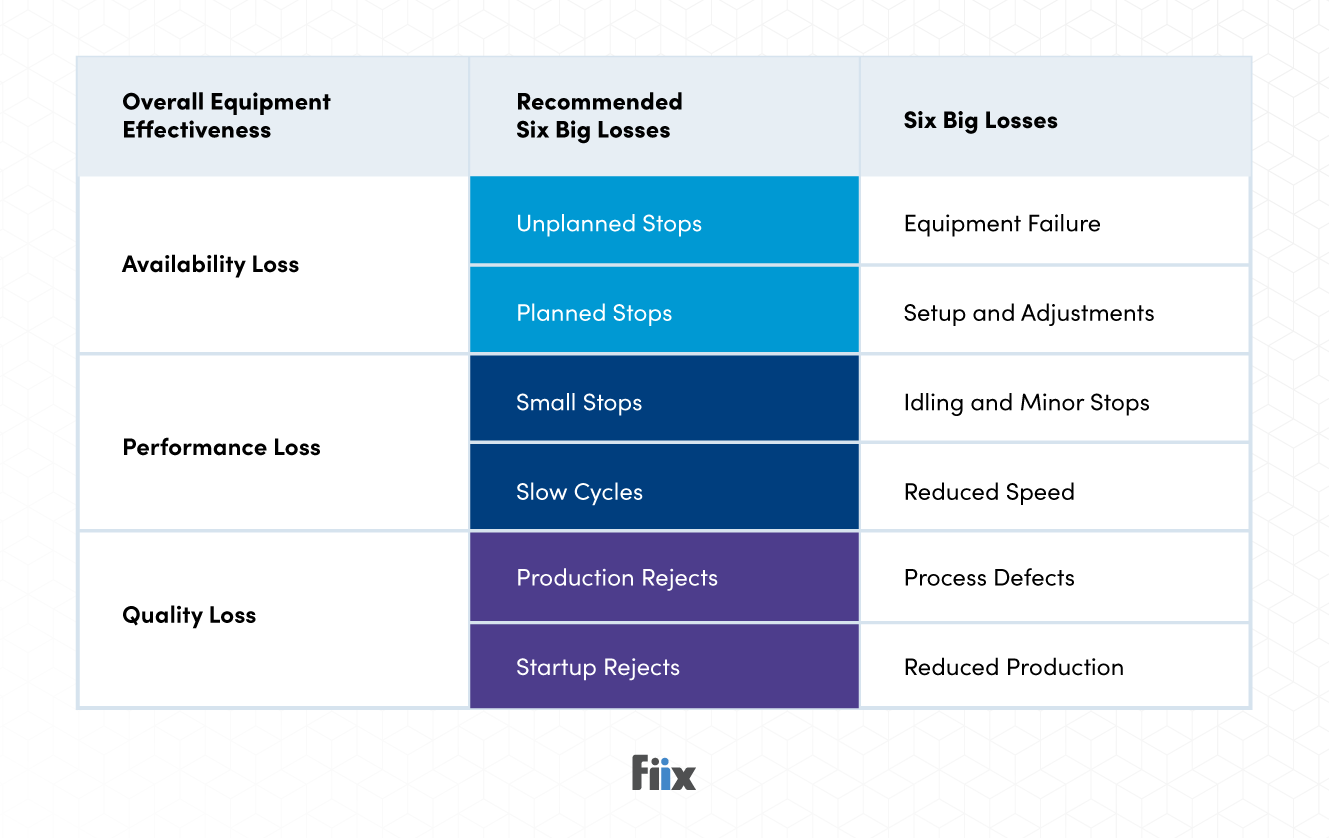 Table of recommended six big losses and traditional six big losses