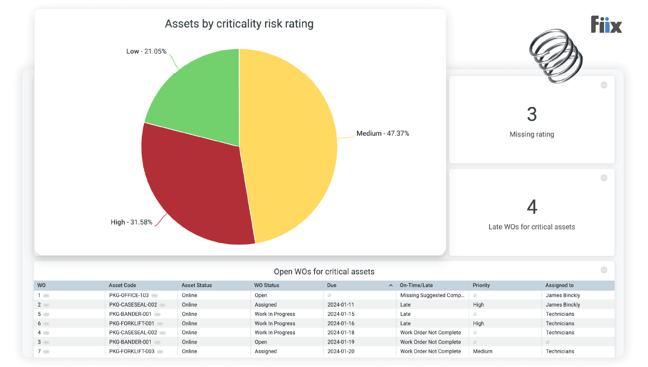 Dashboard: assets by criticality risk rating