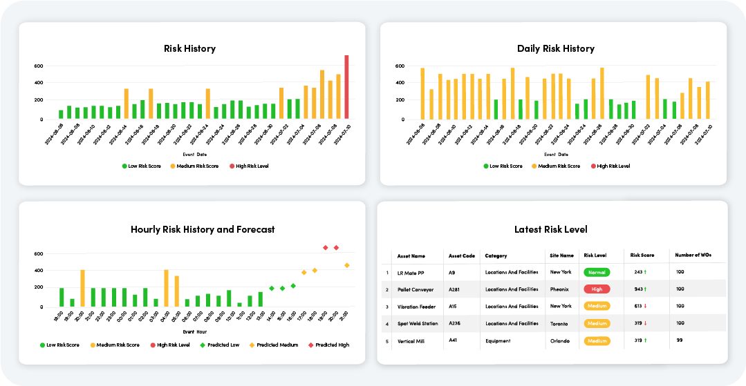 Different Fiix ARP dashboards: daily risk level, risk history, hourly, latest
