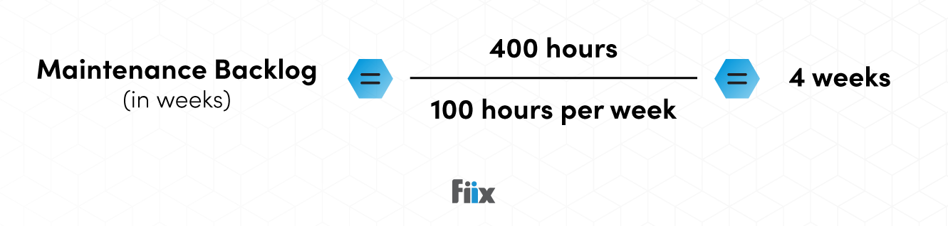 Maintenance Backlog (in weeks) = 400 hours / 100 hours per week = 4 weeks