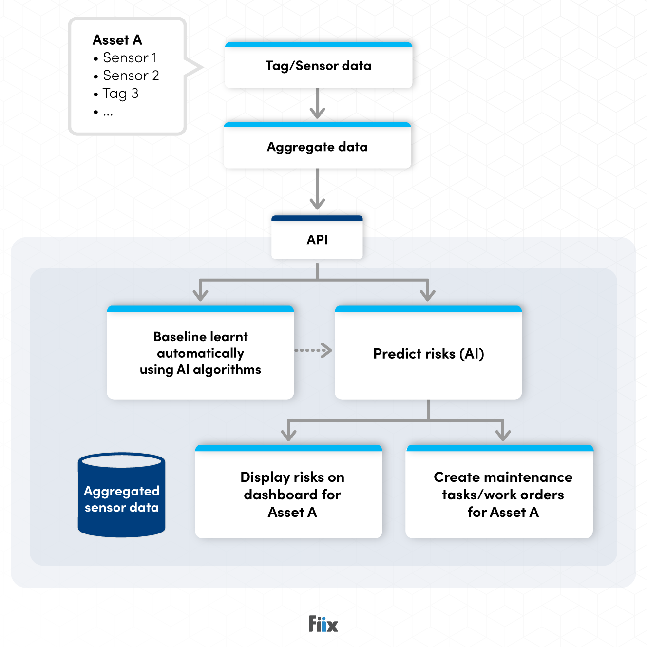 Diagram of a condition-based maintenance workflow