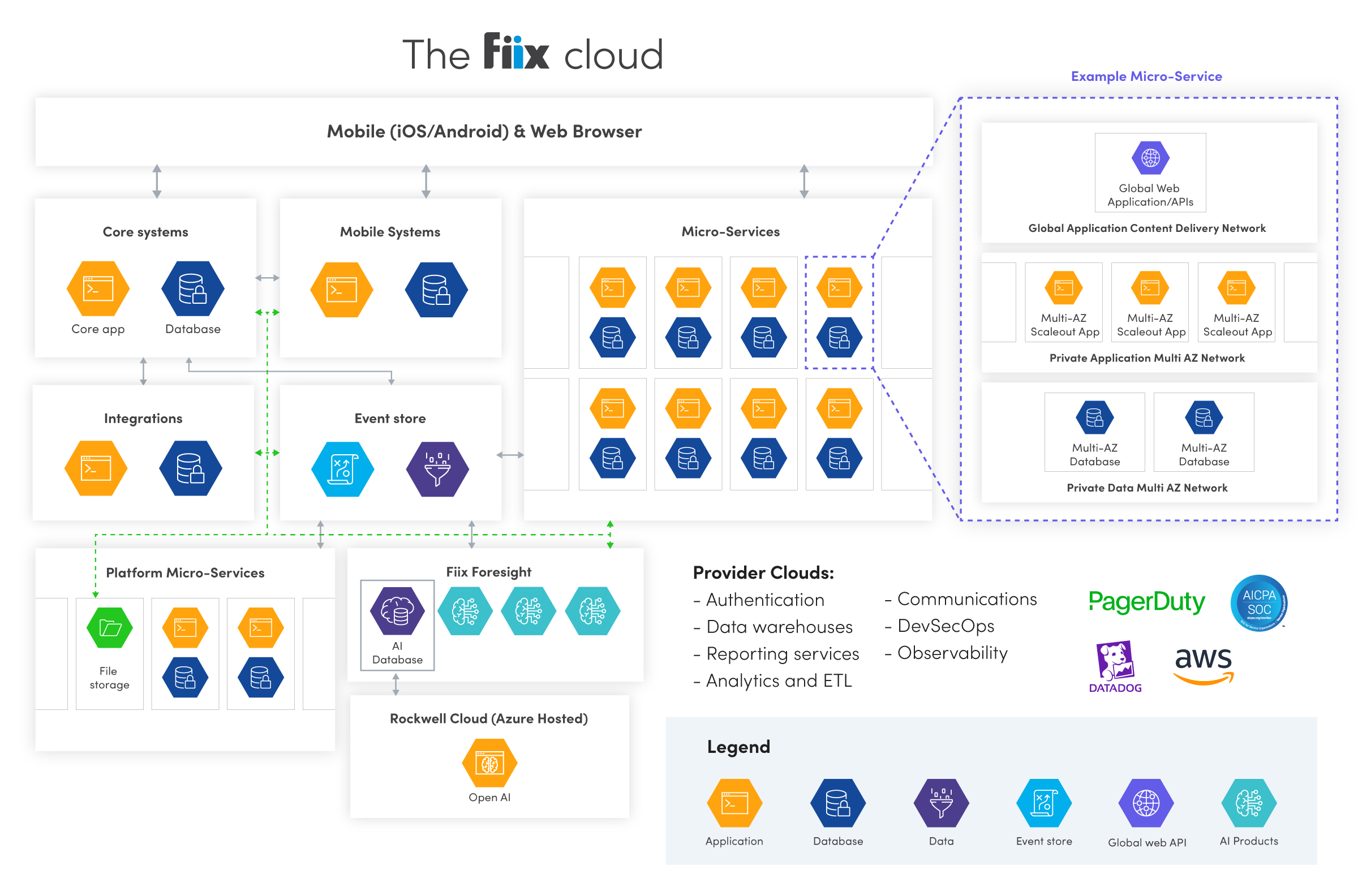 The Fiix cloud architecture diagram