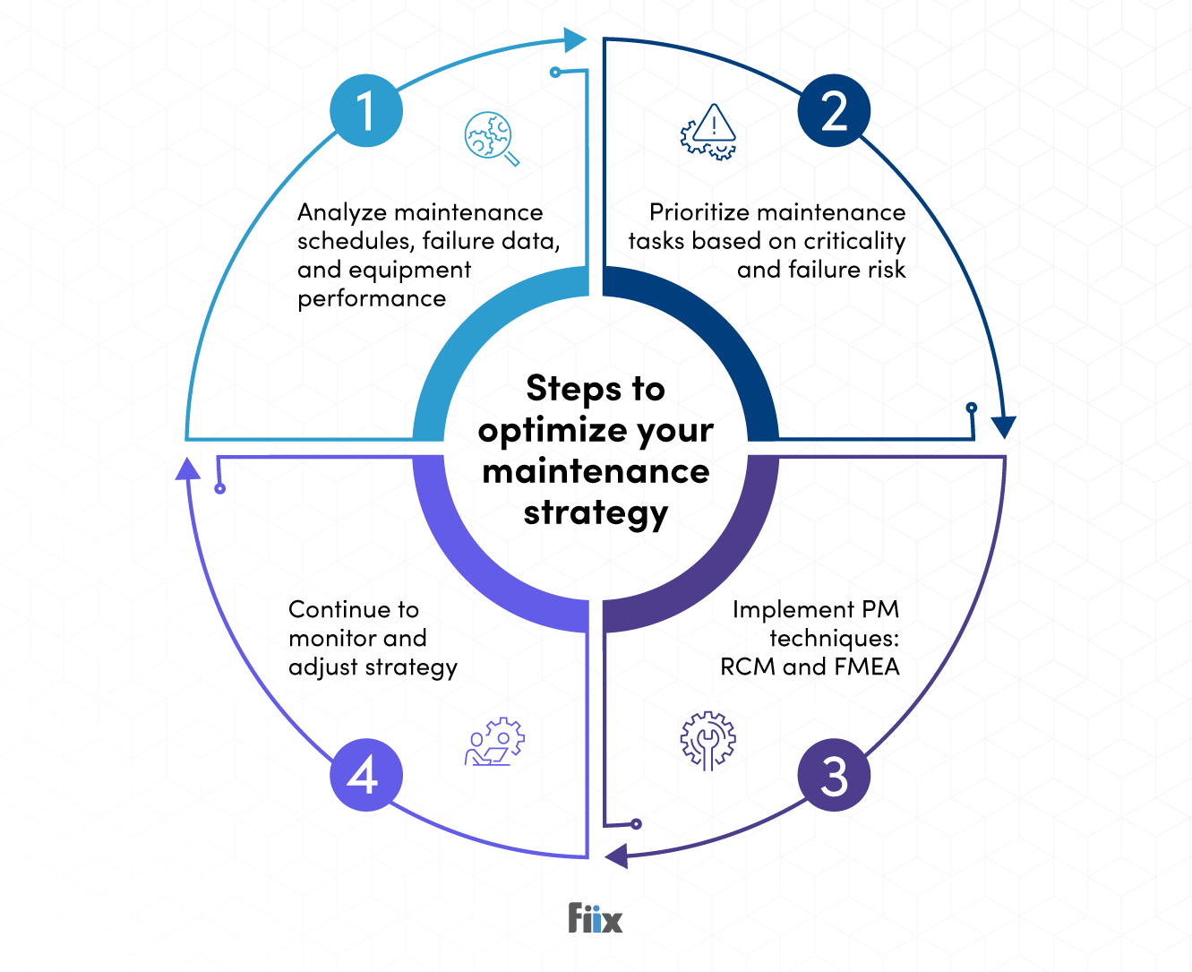Diagram of steps to optimize maintenance strategies