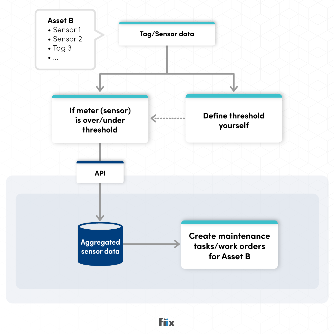 Diagram of a predictive maintenance workflow