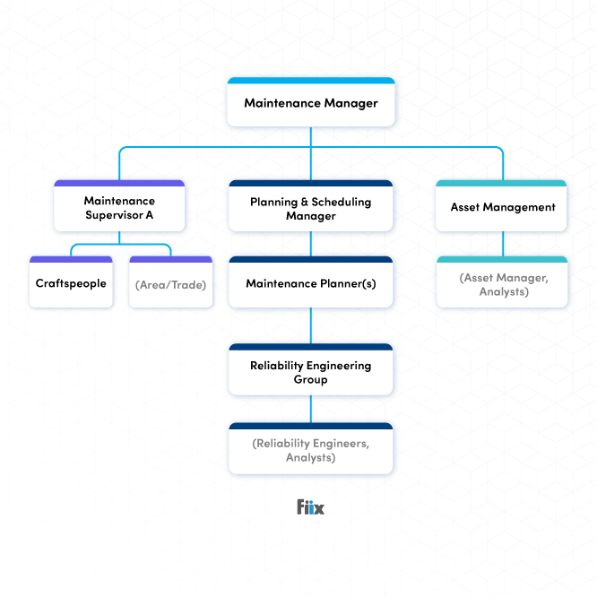 Maintenance team org chart showing the maintenance planner reporting to the planning & scheduling manager