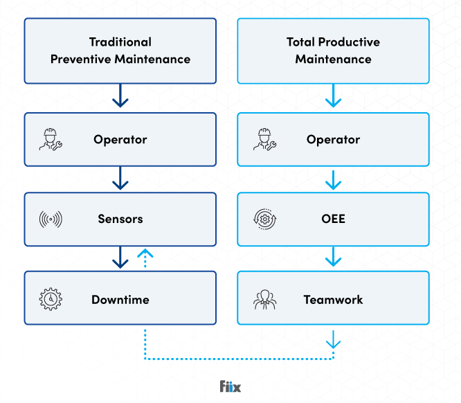 Traditional preventive maintenance and total productive maintenance workflow graphic
