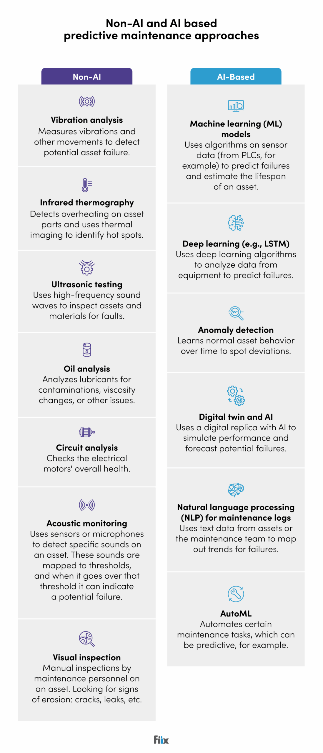 Non-AI and AI based predictive maintenance approaches