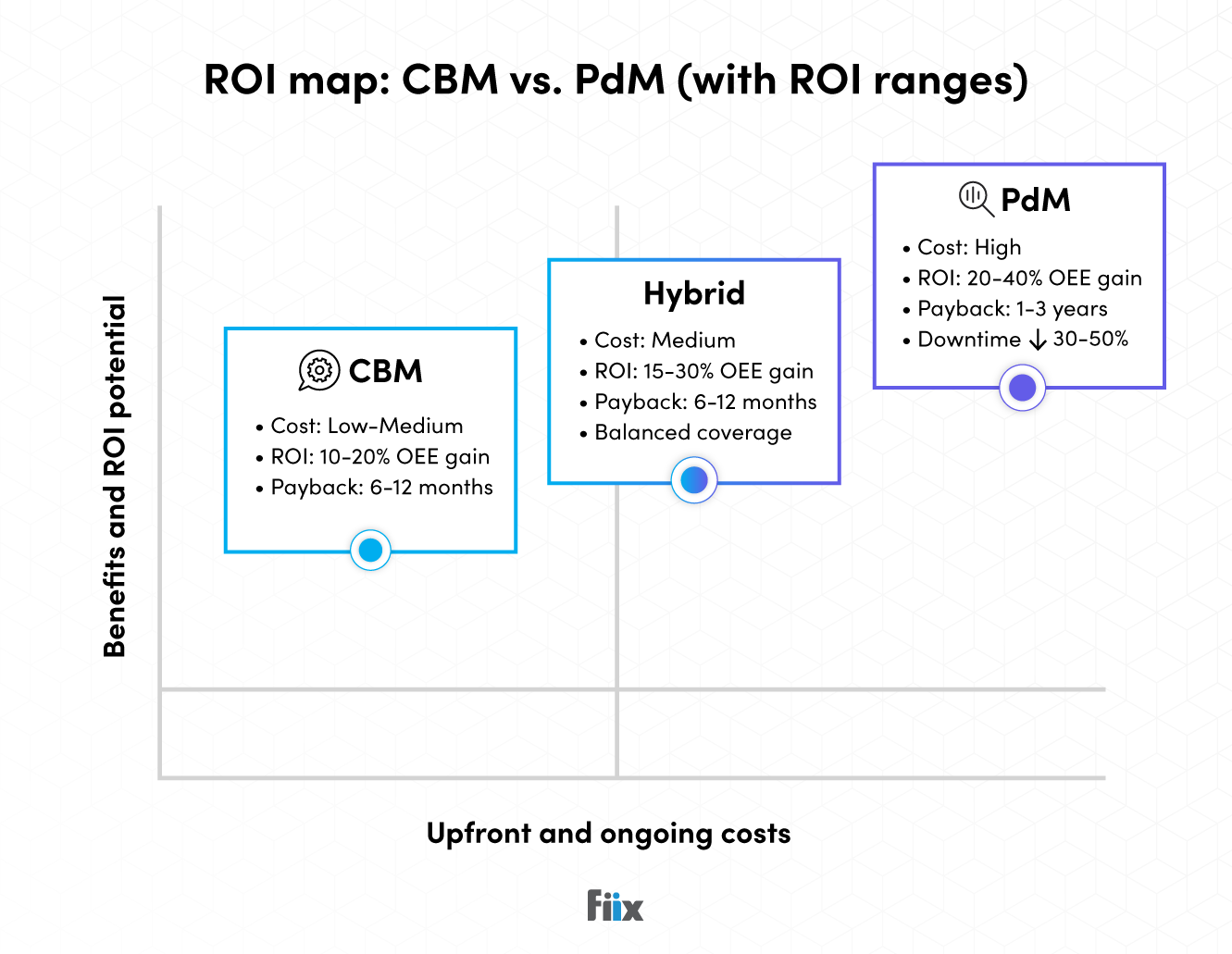 ROI map: CbM vs PdM (with ROI ranges)