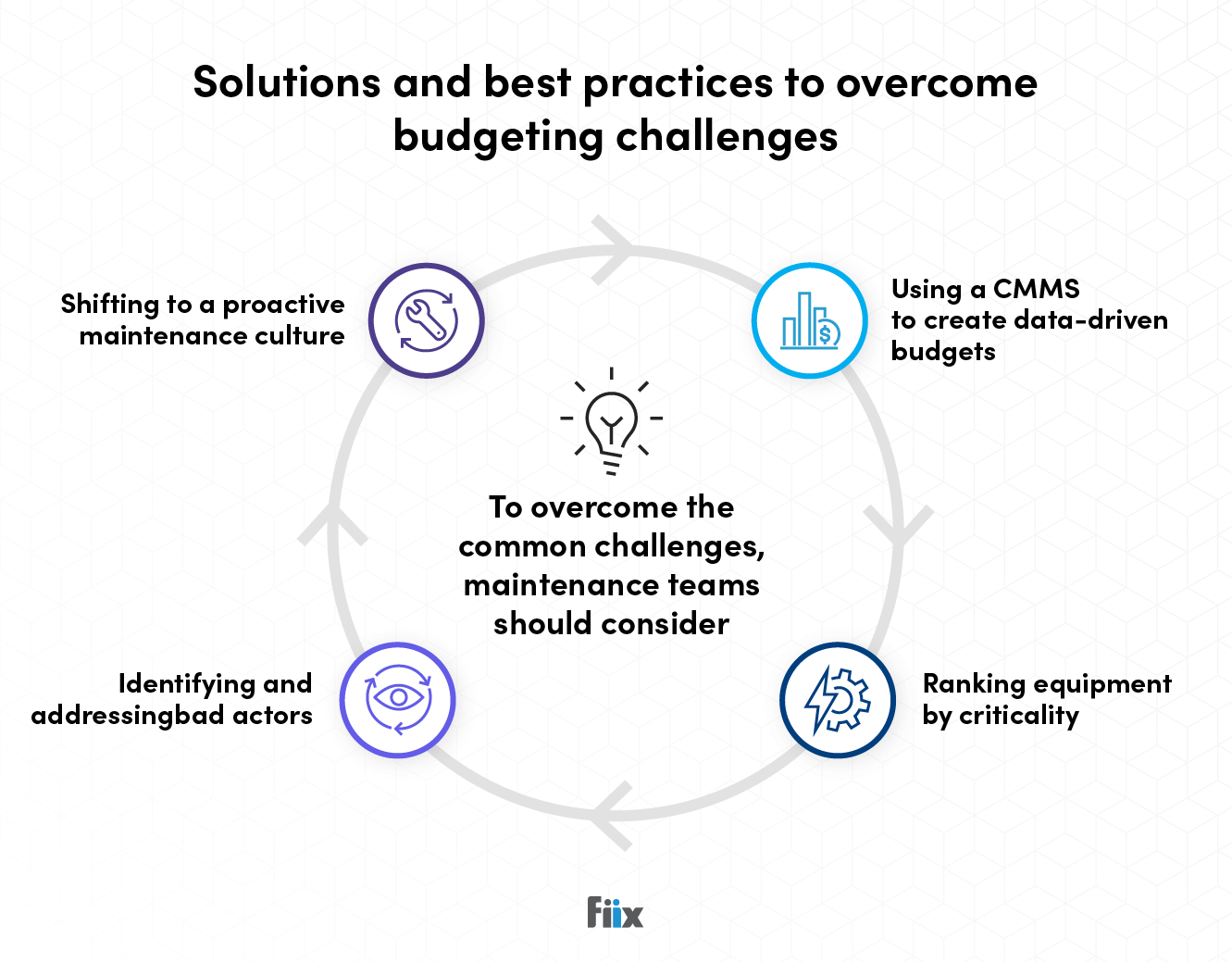 Flywheel graphic on budgeting challenges