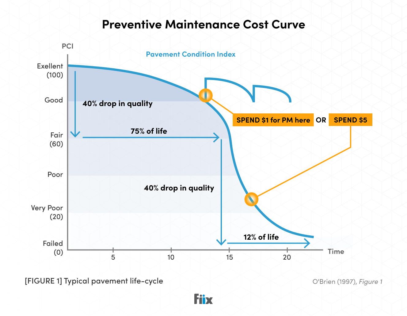Preventive Maintenance Cost Curve