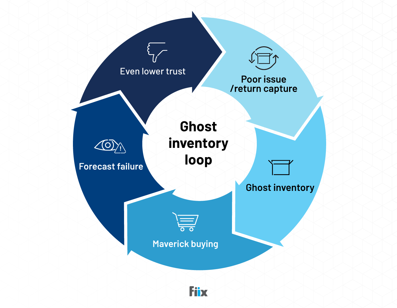 Circle flow diagram: Poor issue/return capture > Ghost inventory > Maverick buying > Forecast failure > Even lower trust