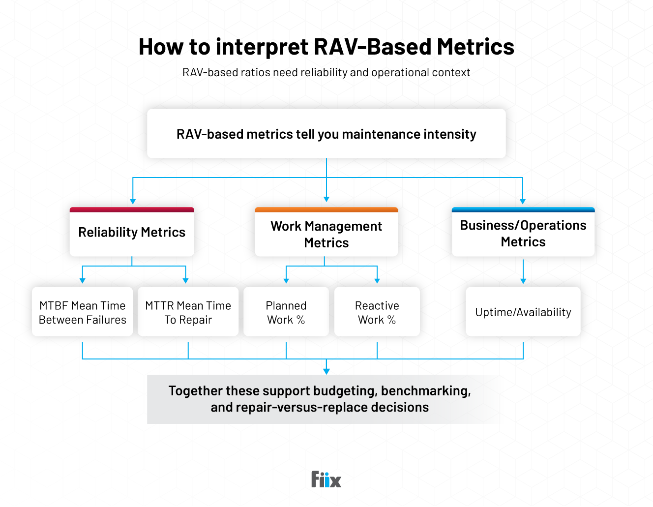 RAV-based metrics flowchart