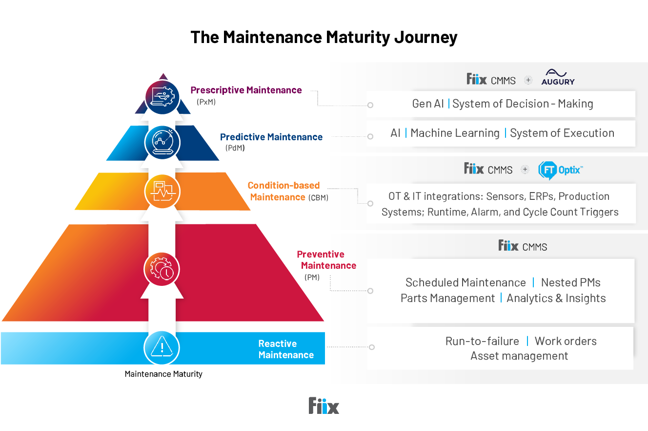 Maintenance maturity pyramid